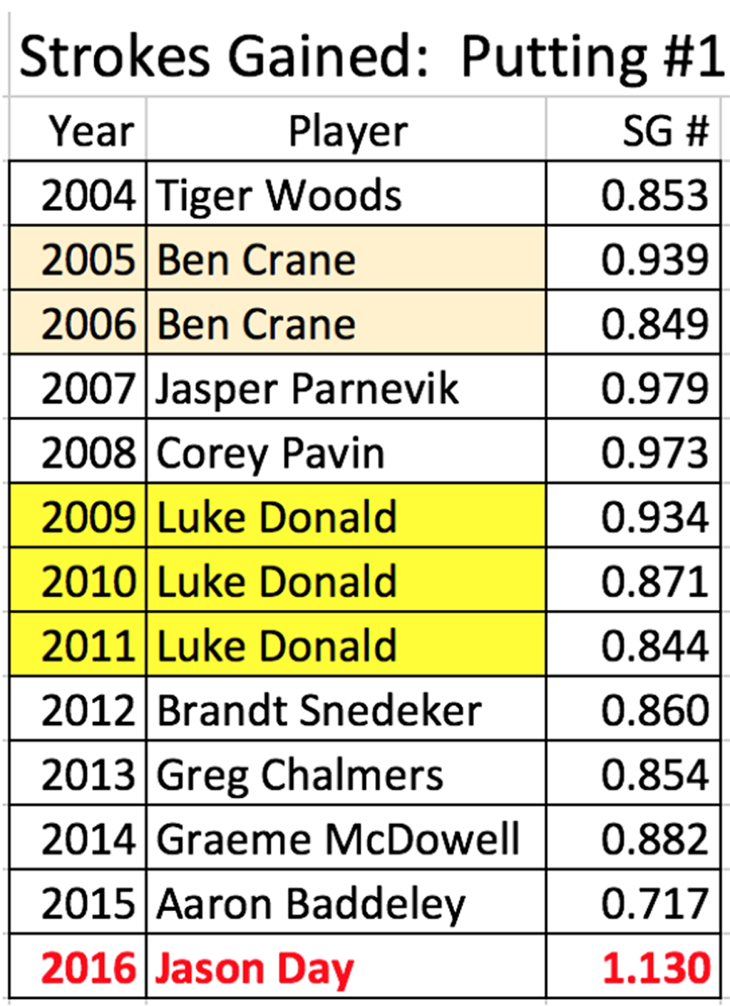 Strokes-Gained-Putting-1