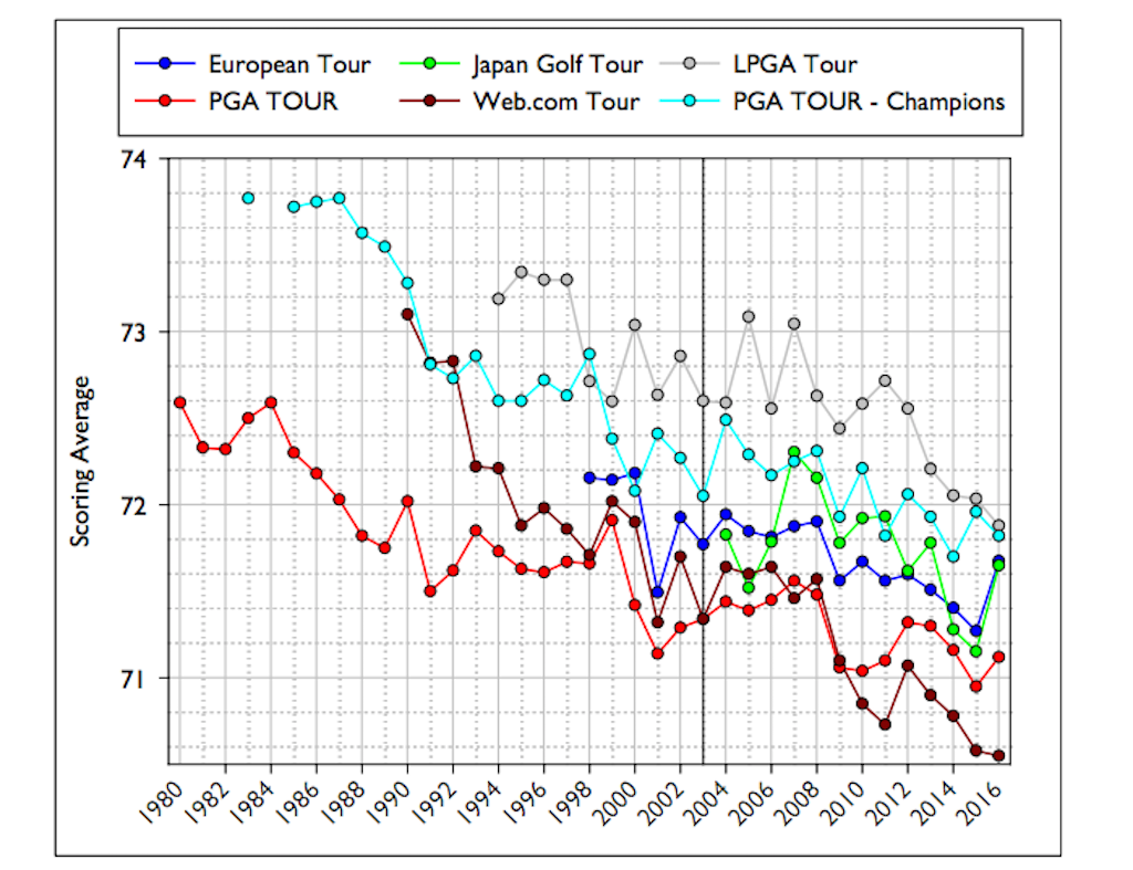 USGAscoringaverage