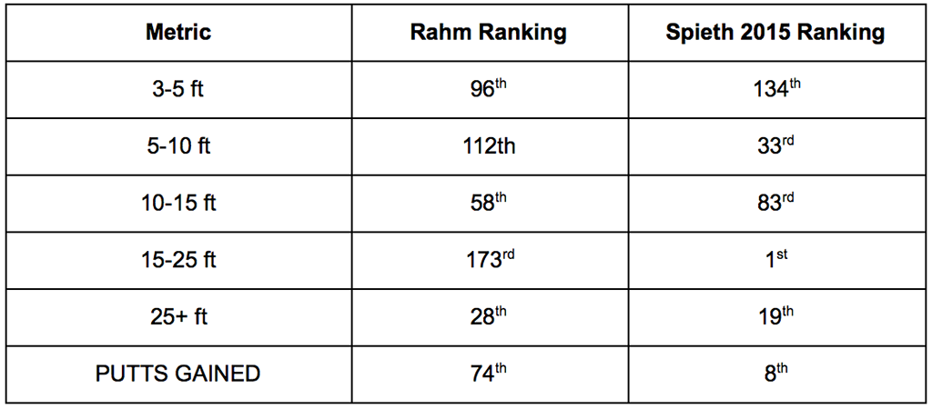 RahmVSpieth-2015-Short-game