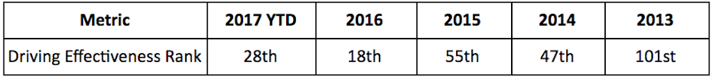 Rickie_Fowler_Improvement_2