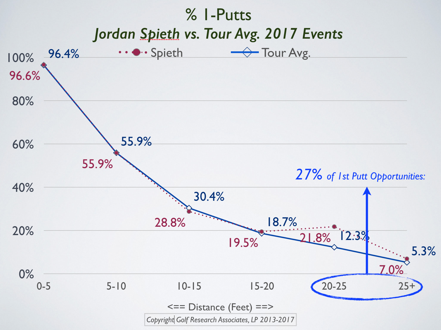 Spieth 1putt vs Tour 2017