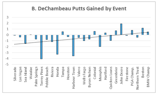 Dechambeau_putting