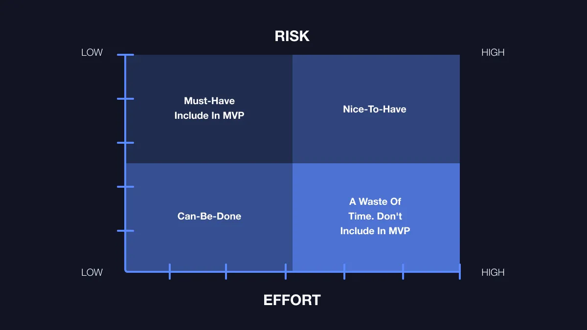 Feature-Priorisierung für ein MVP
