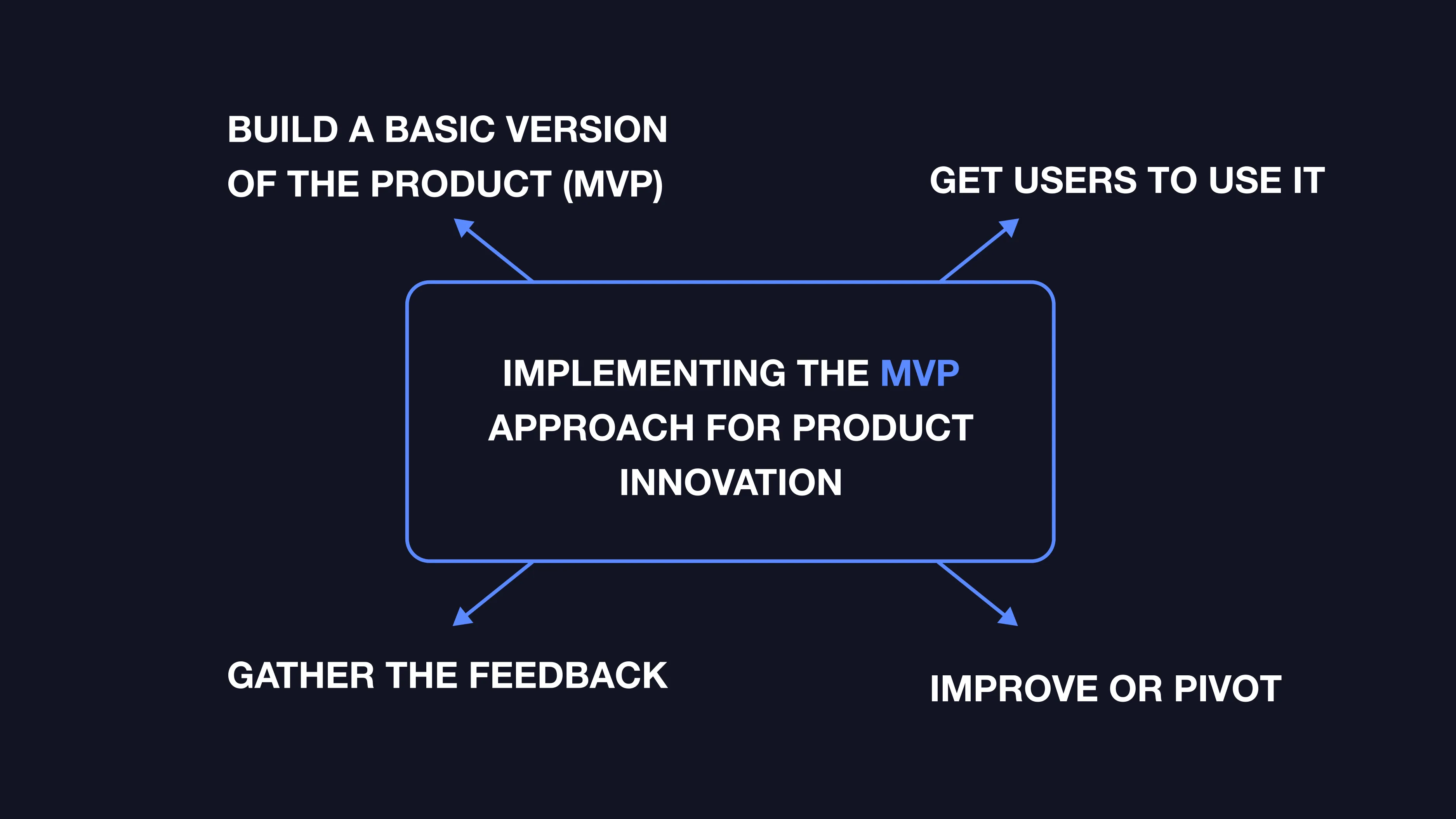 Ziele der MVP-Entwicklung für Unternehmen