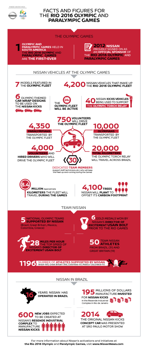 Facts And Figures Of The Rio 2016 Olympic And Paralympic Games