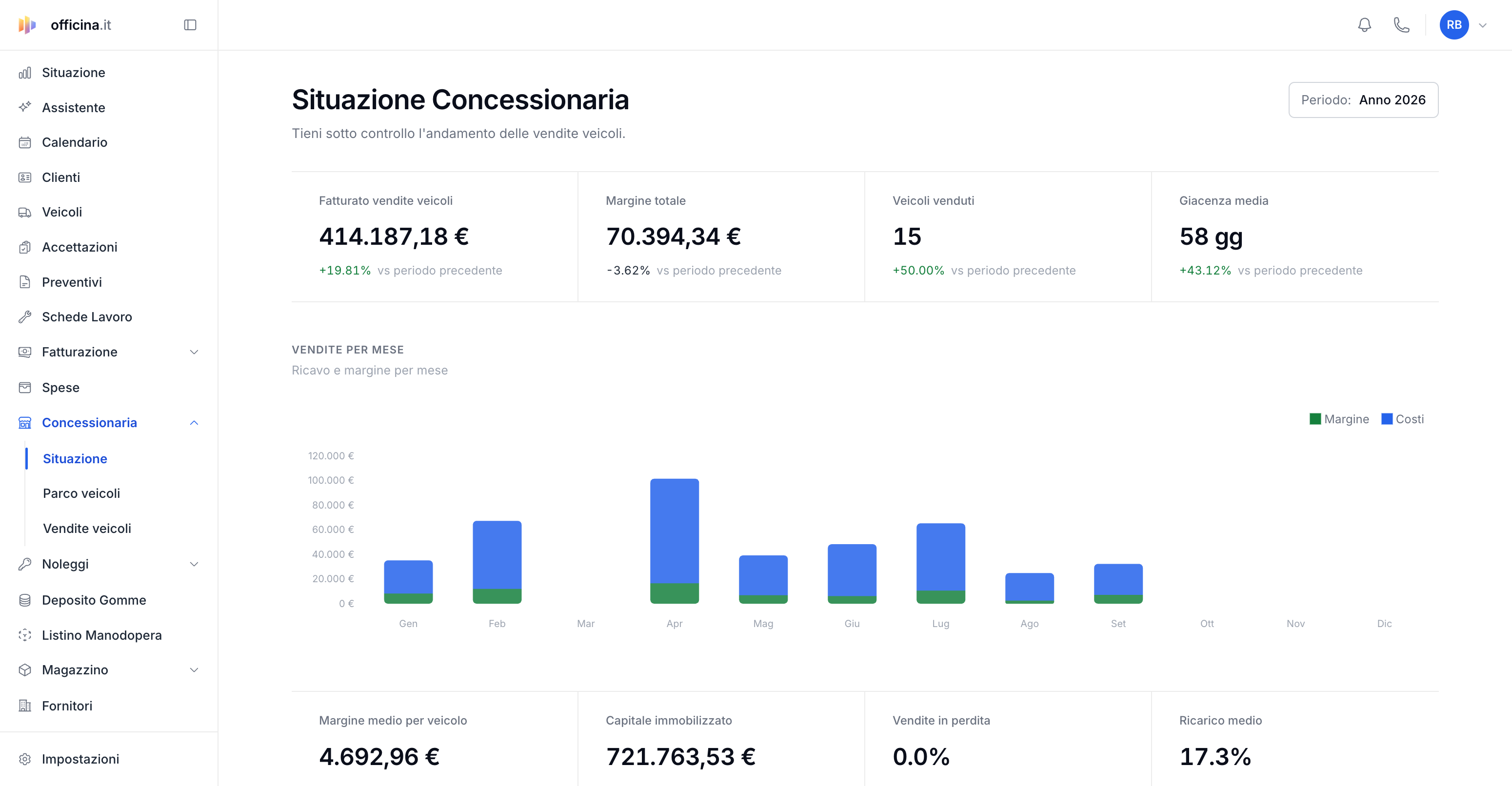 I report della concessionaria: venduti, margini e giacenza — schermata del gestionale officina.it