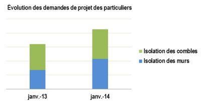 [Dossier] Le marché de l'isolation en France 