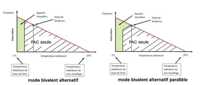 Comment dimensionner une PAC air-eau basse température ?