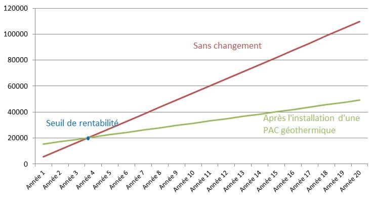 La rentabilité d'une pac géothermique