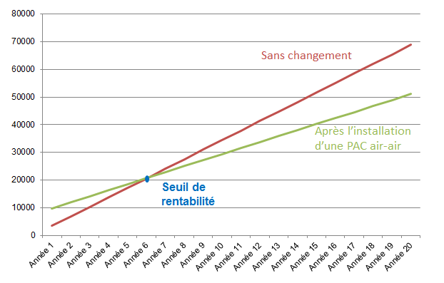 La rentabilité d'une pompe à chaleur air-air