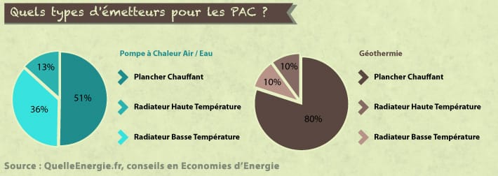 Les émetteurs pour les pompes à chaleur