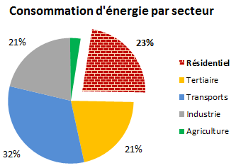 consommation d'énergie par secteur