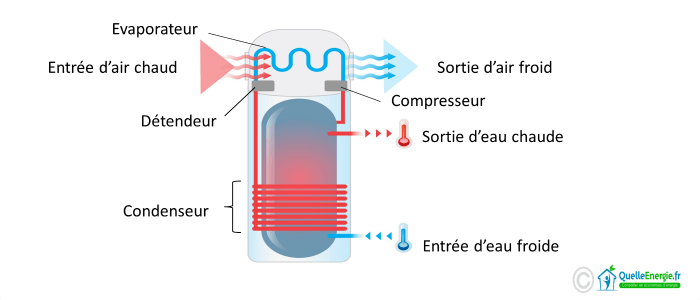 Fonctionnement chauffage thermodynamique - Les Énergies Renouvelables