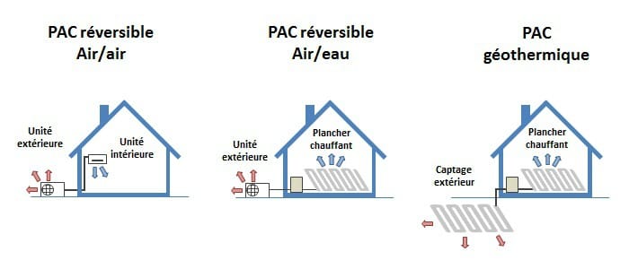 Le Système de Climatisation Réversible