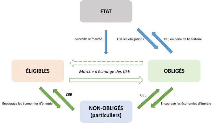 Dispositif des Certificats d'Economies d'Energie