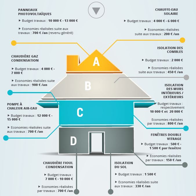 Les travaux de rénovation énergétique les plus rentables #Cas 1