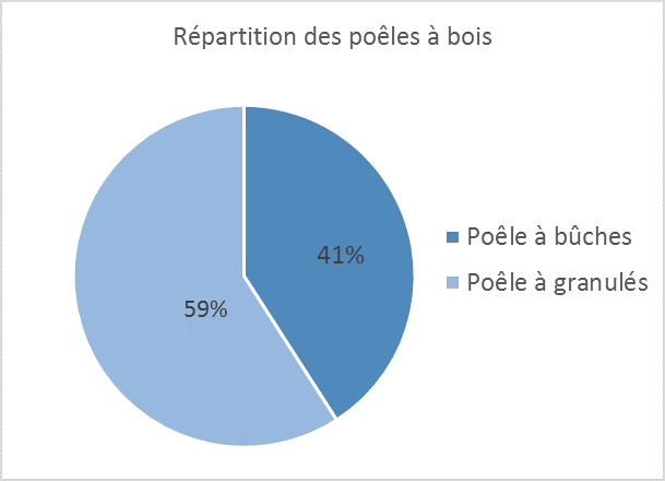 Répartition des poêles à bois