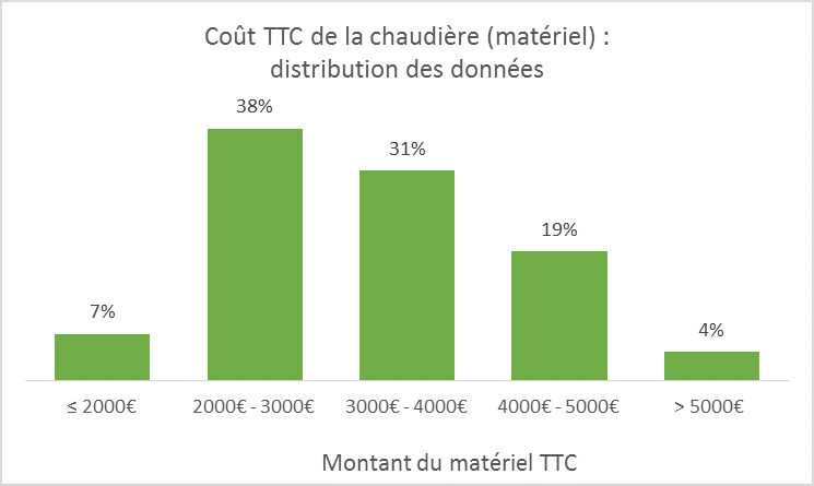 Coût de la chaudière (matériel)