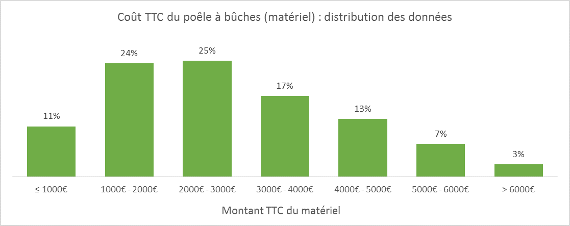 Coût du poêle à bûches