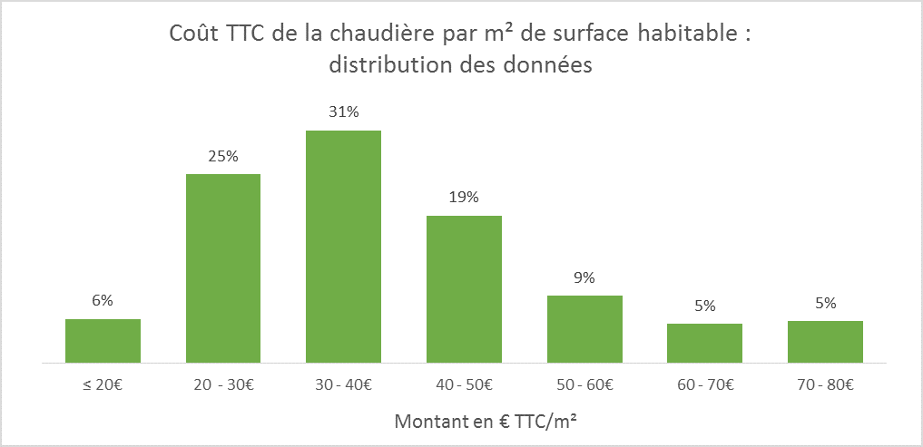 Coût de la chaudière par m² habitable