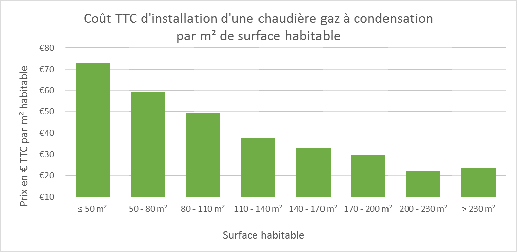 Coût d'installation d'une chaudière gaz à condensation par m² de surface habitable