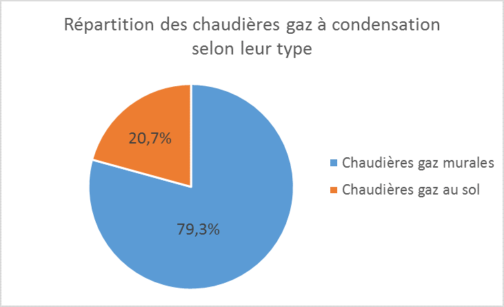 Répartition des chaudières gaz à condensation selon leur type