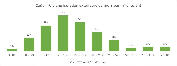 Coût d'une isolation extérieure de murs par m² d'isolant