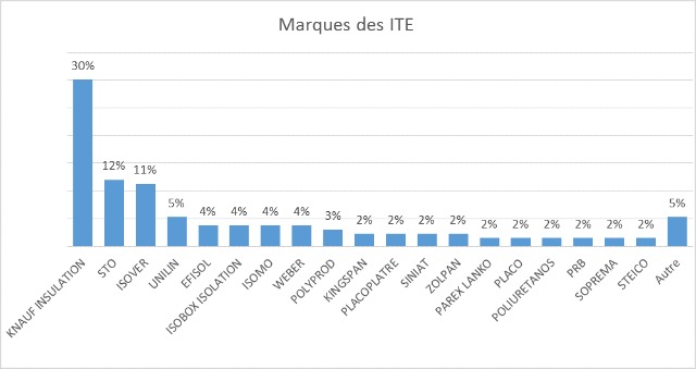 Marques des ITE