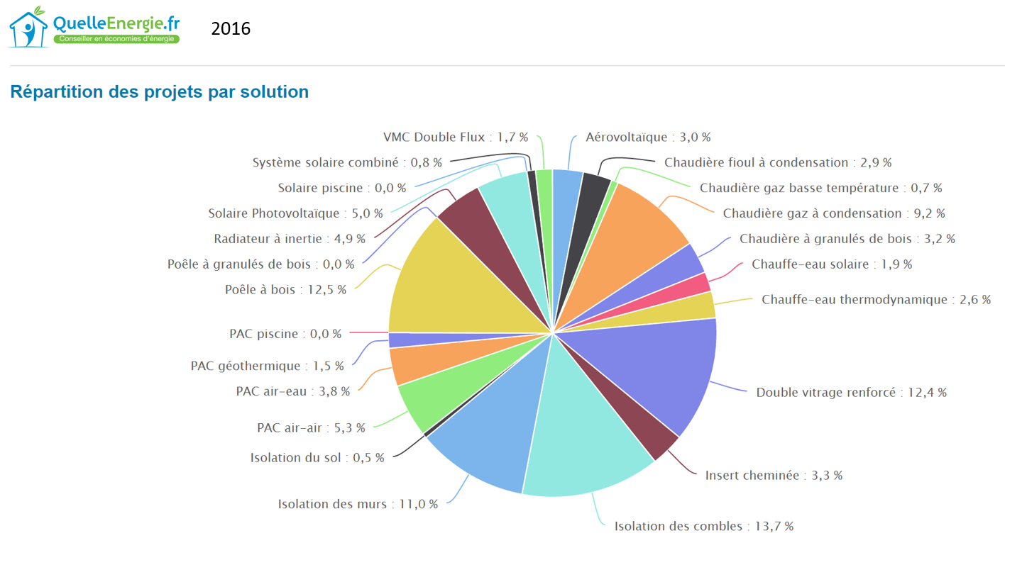 Répartition des projets par solution