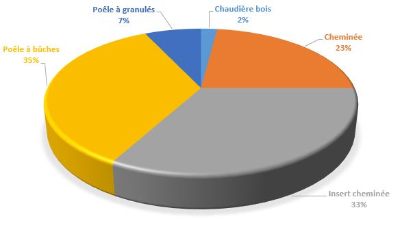 Chauffage d'appoint au bois