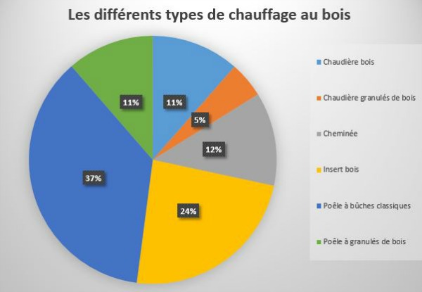 Chauffage bois