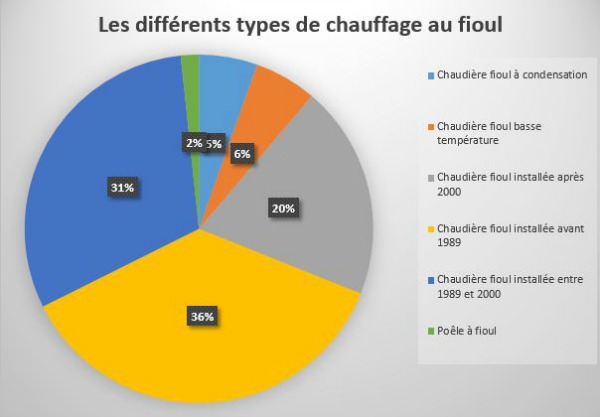 Chauffage fioul