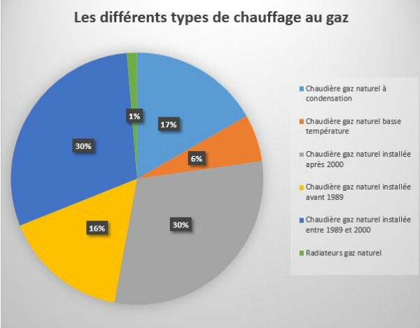 Chauffage gaz