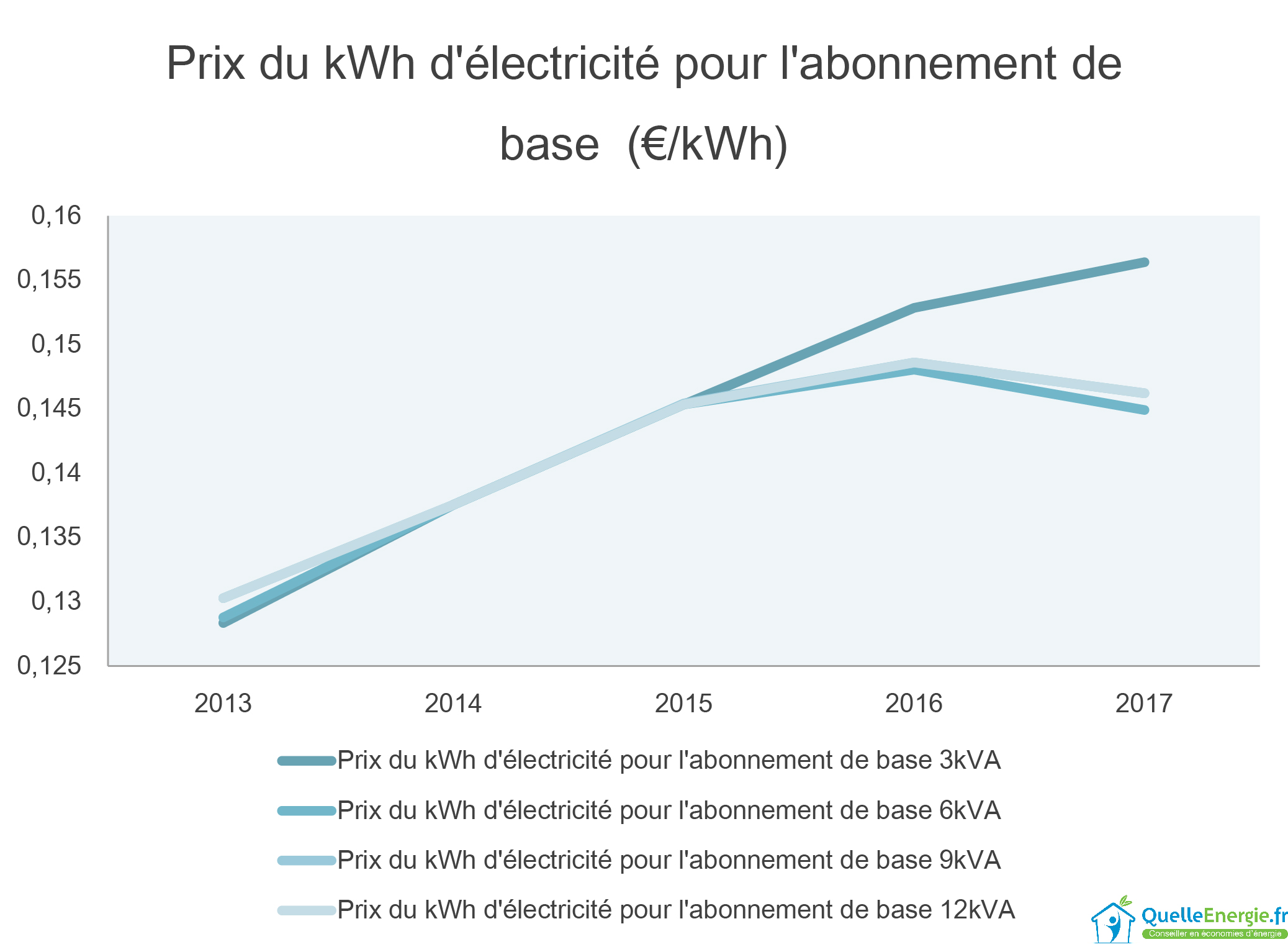 Prix du kWh d'électricité pour l'abonnement de base (€/kWh)