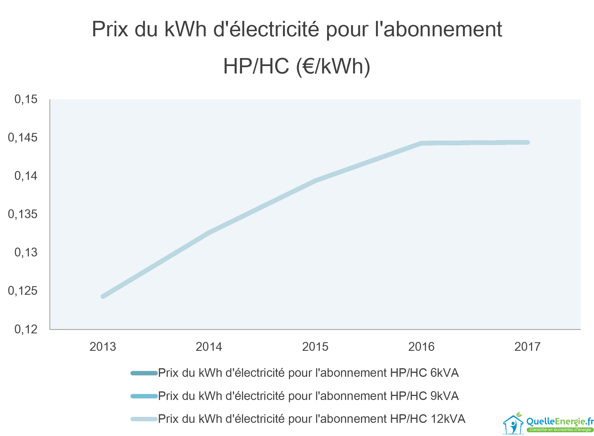 Prix du kWh d'électricité pour l'abonnement de base (€/kWh)