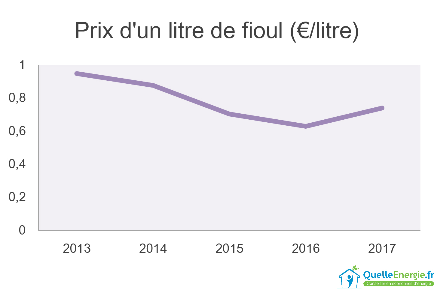 Prix d'un litre de fioul (€/litre)