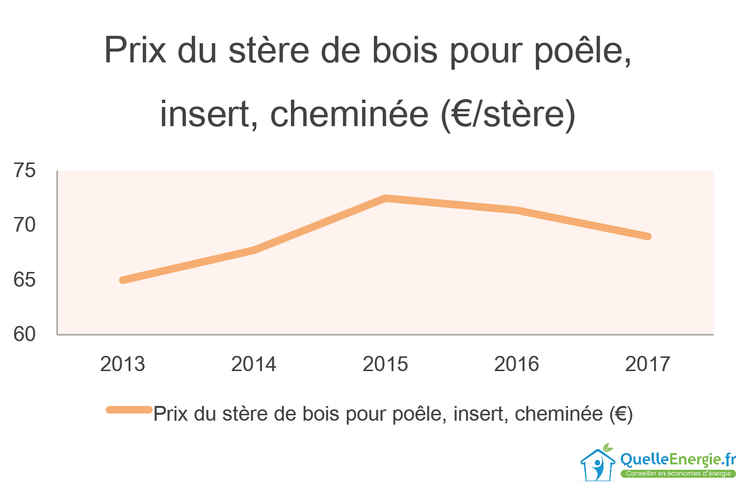 Prix de la stère de bois pour poêle, insert, cheminée (€/stère)