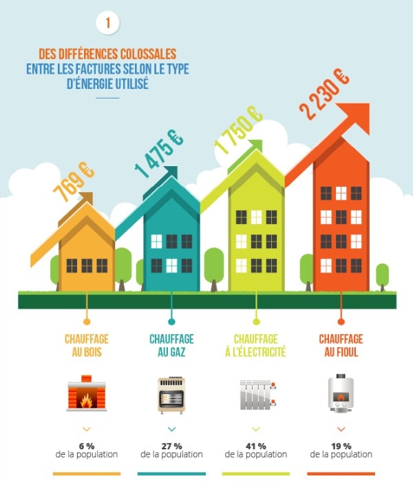 Quelle est la consommation électrique moyenne par foyer ?