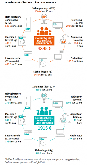 Énergie : Quels sont les appareils électroménagers qui consomment le plus ?