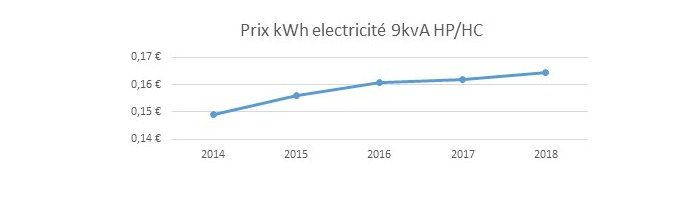 Prix du kWh d'électricité pour l'abonnement hp/hc (€/kWh)