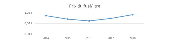 Prix d'un litre de fioul (€/litre)