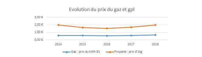 Prix du kWh de gaz pour l'abonnement de base (€/kWh)