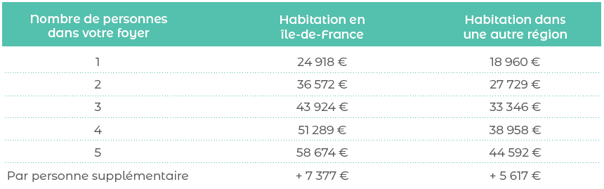 Conditions de Revenus