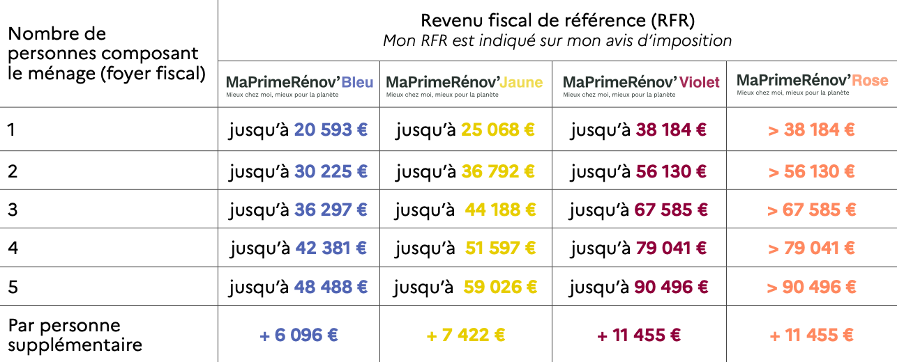 MaPrimeRenov-Ile-de-France-plafonds-revenus.png