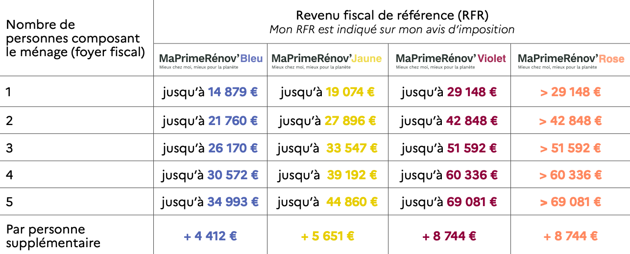 Tableau des barèmes dans les autres régions