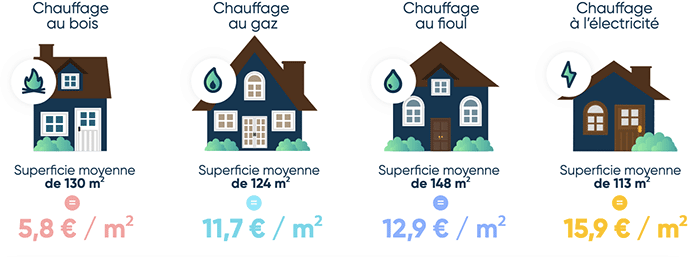 Facture de chauffage par type d'énergie