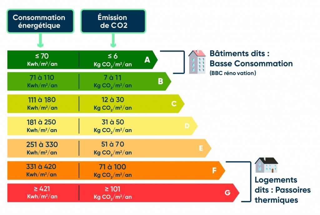 classification bâtiments selon consommation