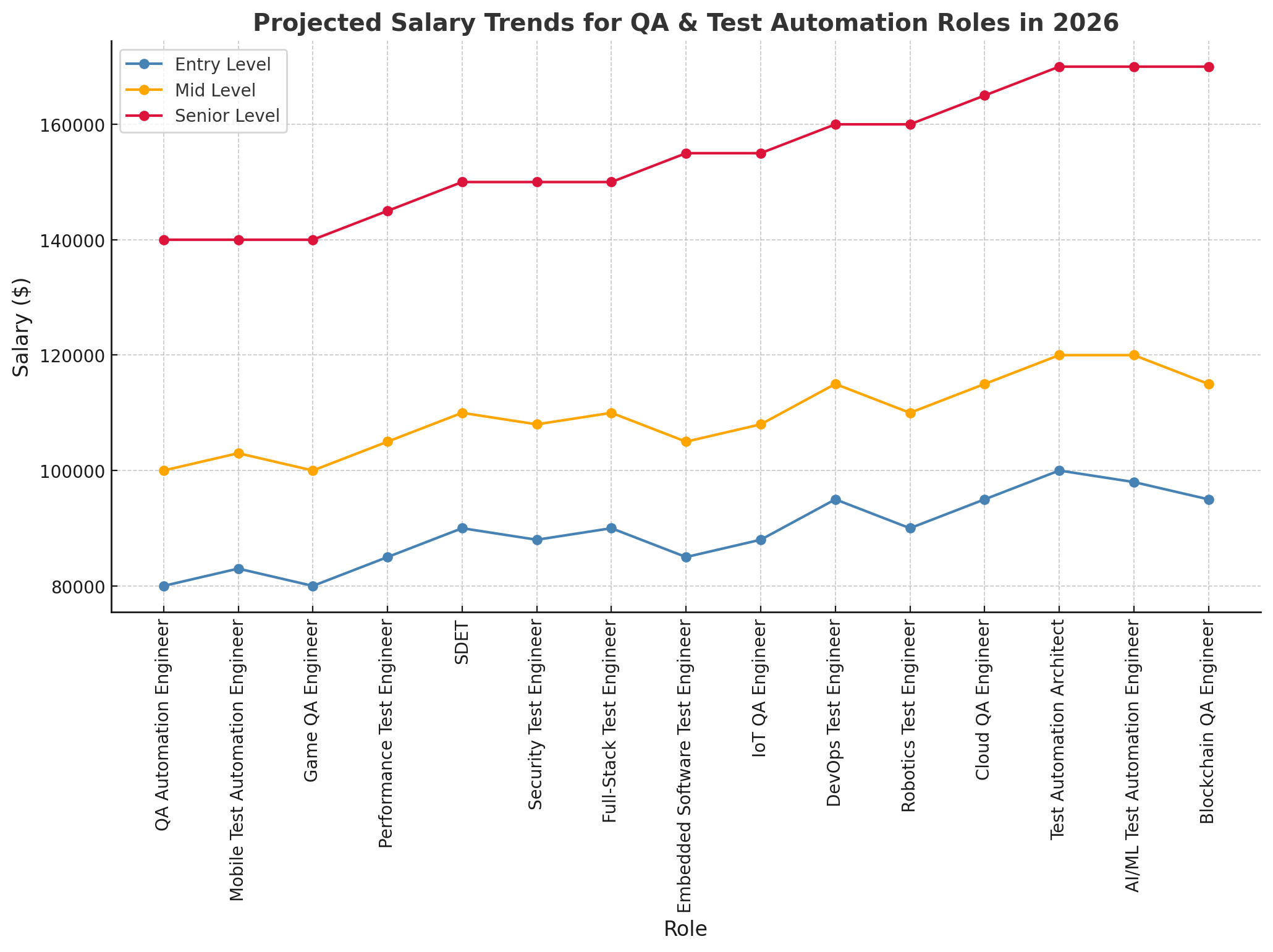 Projected Salary Trends for QA & Test Automation Roles in 2026