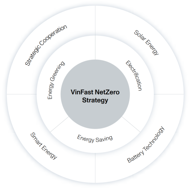 VinFast NetZero Strategy