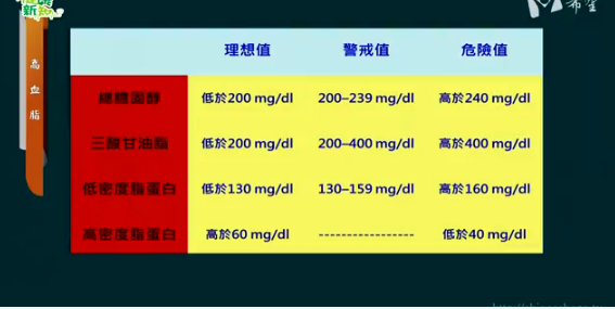 671.高血脂